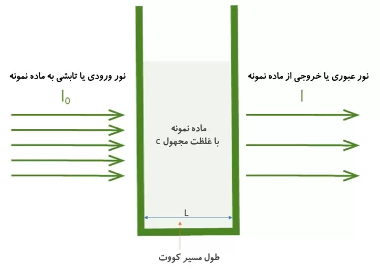 نور عبوری از نمونه