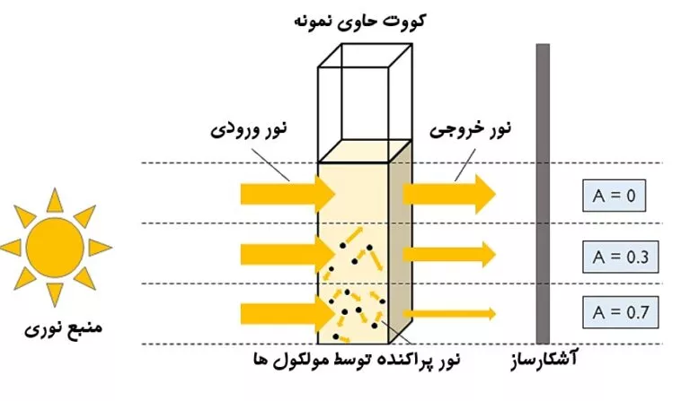 میزان جذب مختلف توسط مواد نمونه