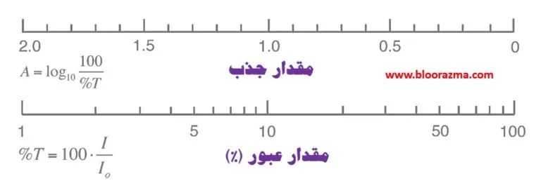 مقادیر جذب و عبور در اسپکتروفتومتر