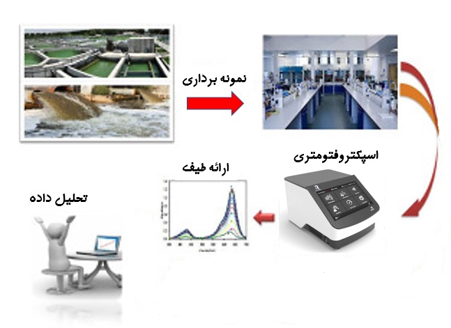 آنالیز آب توسط اسپکتروفتومتر تک پرتویی AURORA