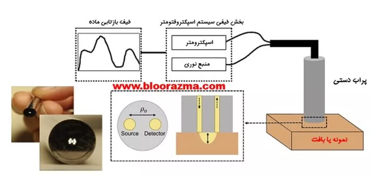 شماتیک کلی از عملکرد یک اسپکترفتومتر نوع بازتابی