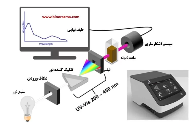 شماتیک کلی از عملکرد یک اسپکتروفتومتر جذبی-عبوری