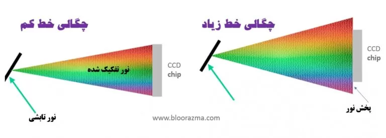 تأثیر چگالی خط توری پراش در آنالیز نهایی یک اسپکتروفتومتر