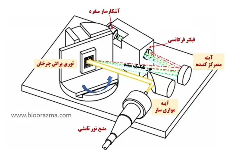 سیستم اسپکتروفتومتر دارای آشکارساز منفرد و توری چرخان