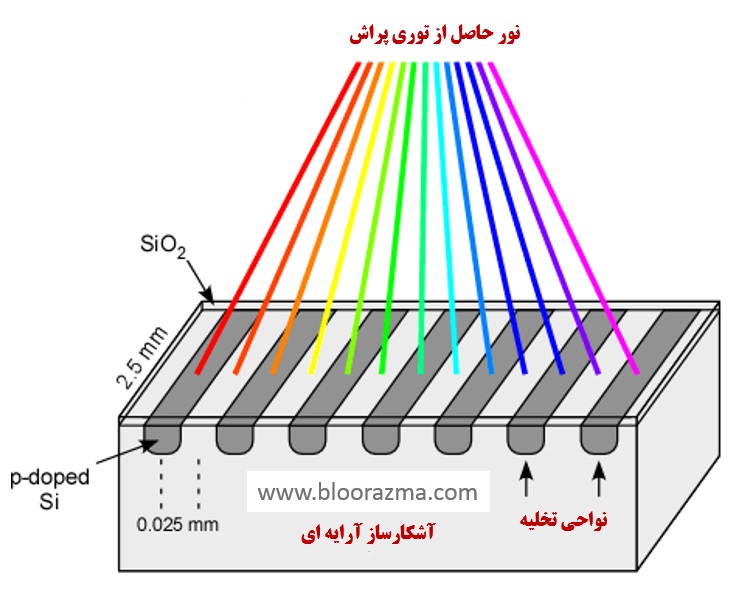 سیستم کلی آشکارسازهای آرایه ای