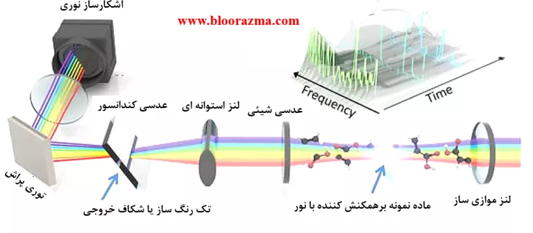 انواع عدسی در یک اسپکتروفتومتر