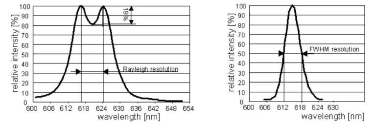 تفاوت تعریف رزولوشن بر اساس معیار رایلی و FWHM