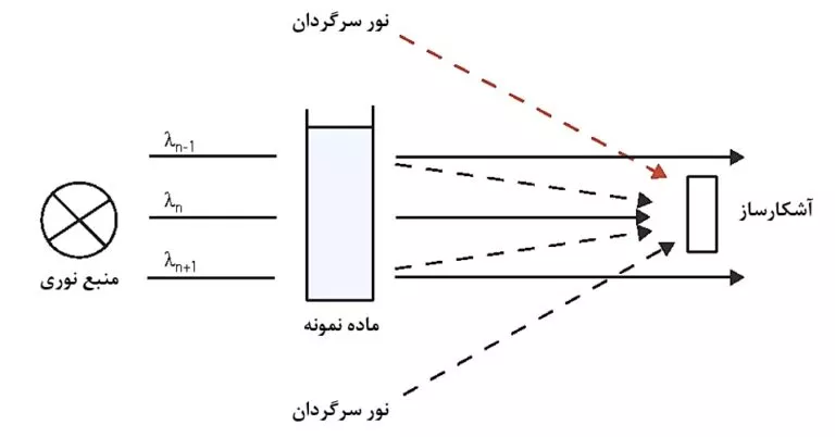 نور سرگردان