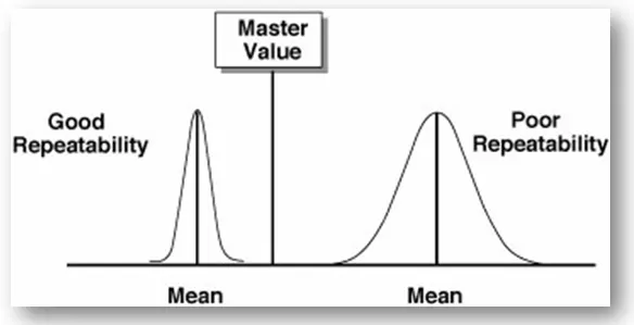 انحراف معیار کمتر، تکرارپذیری بهتر