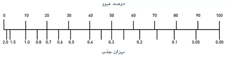 ارتباط مقادیر جذب و عبور در یک اسپکتروفتومتر