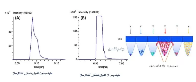 اشباع آشکارساز و اختلال در نتایج