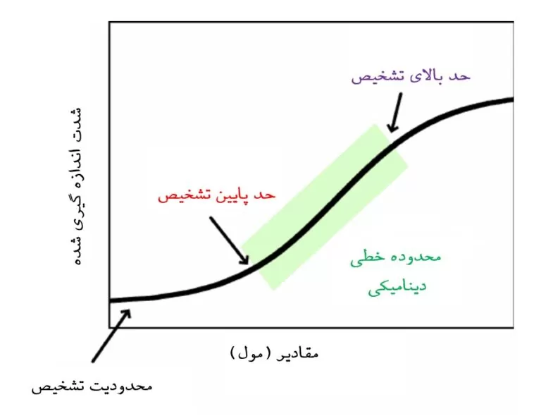 محدوده دینامیک خطی یک آشکارساز