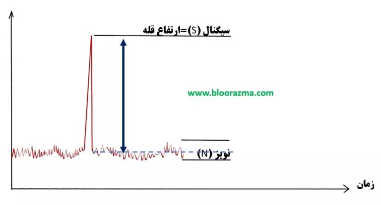 نسبت سیگنال به نویز