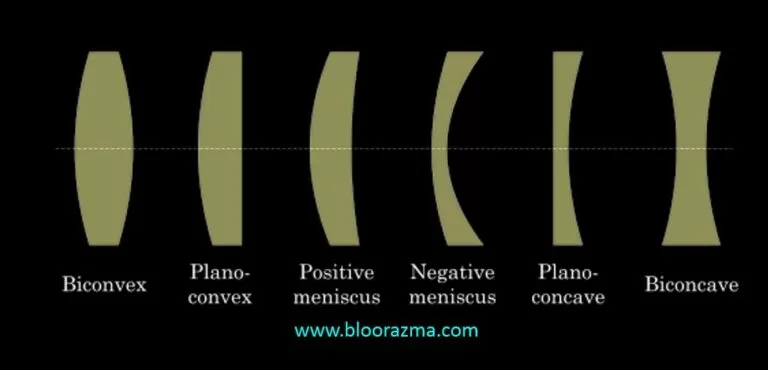 شکل1- انواع لنز در اسپکتروفتومتری