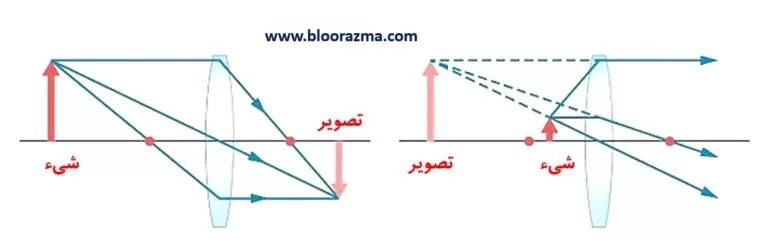 شکل2- تشکیل تصویر در عدسی محدب