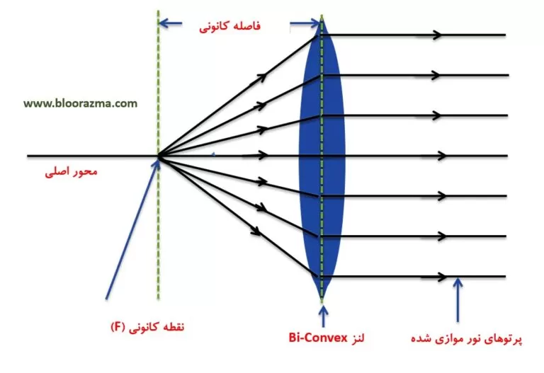 شکل4- موازی ساز نوع Bi-Convex