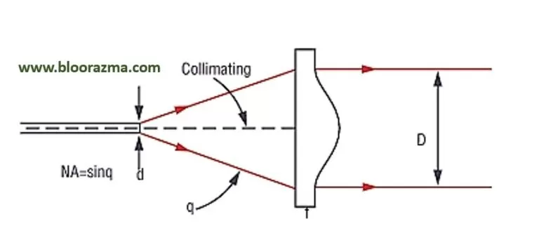 شکل6- موازی ساز نوع Aspheric