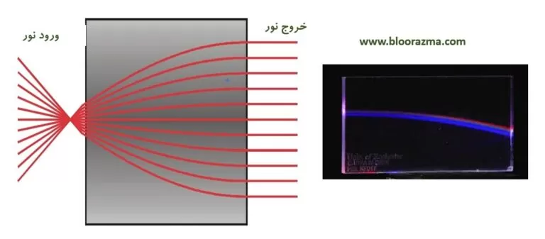 شکل7- موازی ساز نوع GRIN