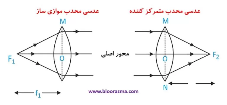 شکل8- عدسی محدب