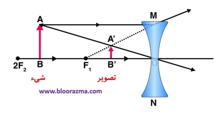 شکل 9- تشکیل تصویر در عدسی مقعر