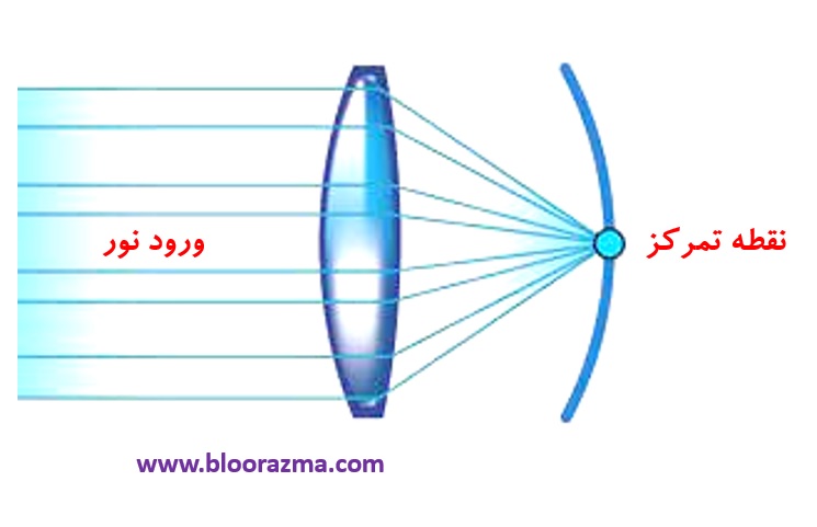 شکل10- عدسی متمرکز کننده نوع Aspheric