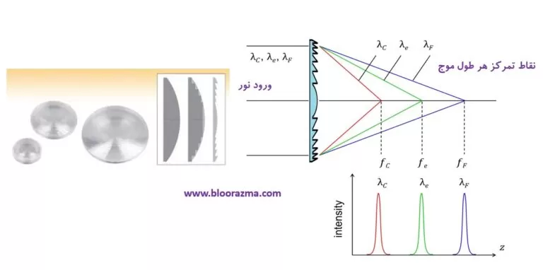 شکل 12- عدسی نوع فرنل و از بین بردن ابیراهی رنگی