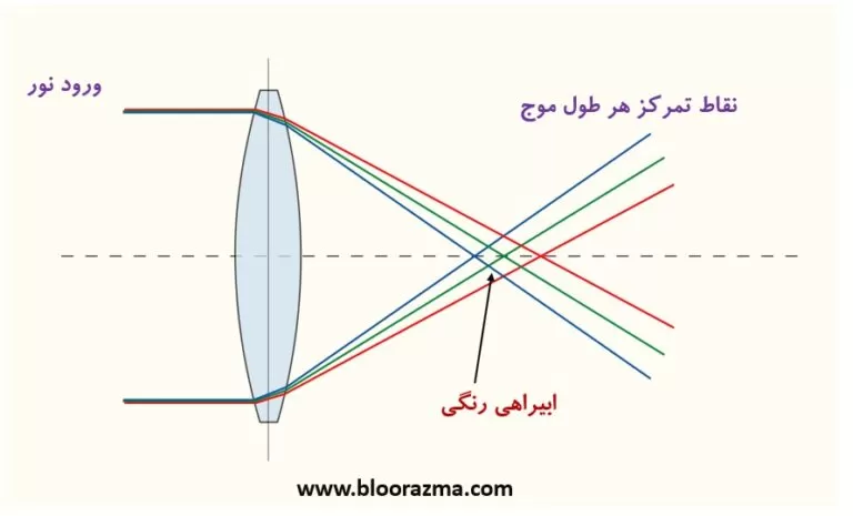 شکل 13- ابیراهی رنگی در لنزها