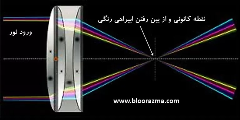 شکل14- لنز آکروماتیک و حذف ابیراهی رنگی