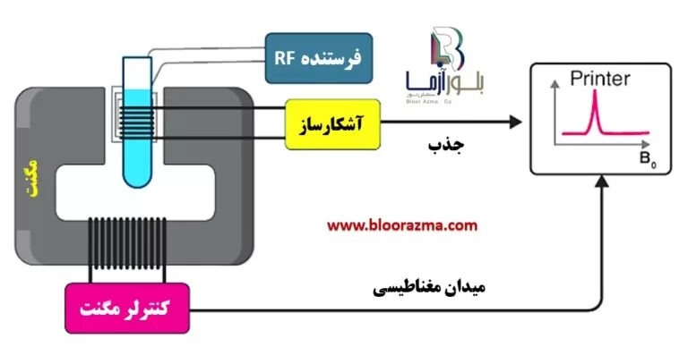 شکل 3- شماتیک کلی از طیف سنج های رزونانس مغناطیسی هسته ای