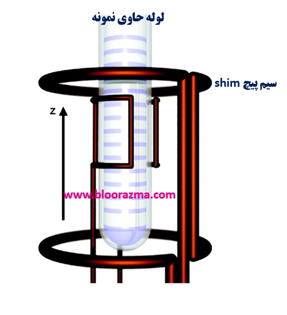 شکل5- سیم پیچ نوع shim در رزونانس مغناطیسی هسته ای