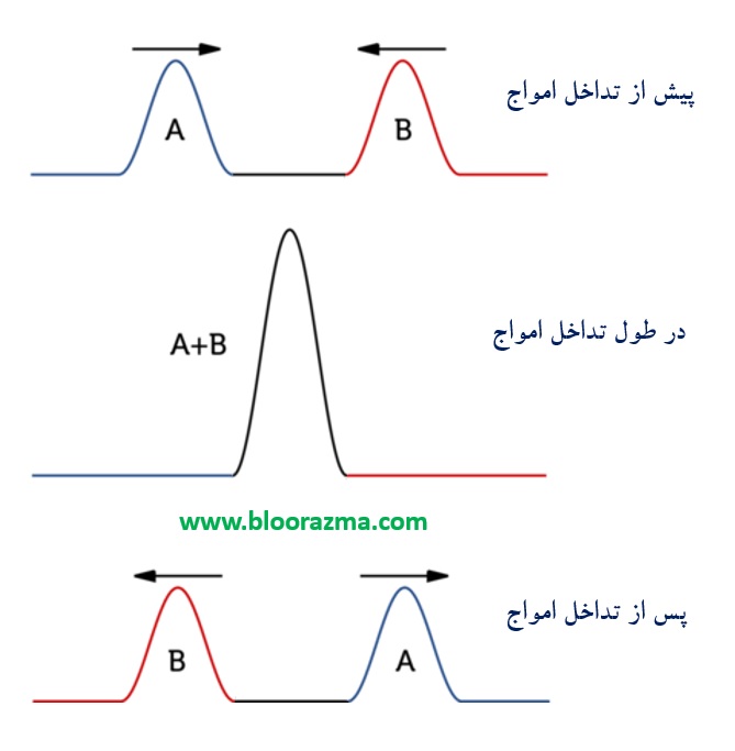 تداخل سازنده نور