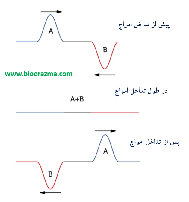 تداخل ویرانگر نور