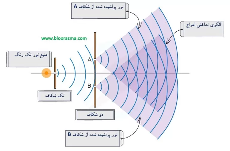 الگوی تداخلی در دو شکاف یانگ