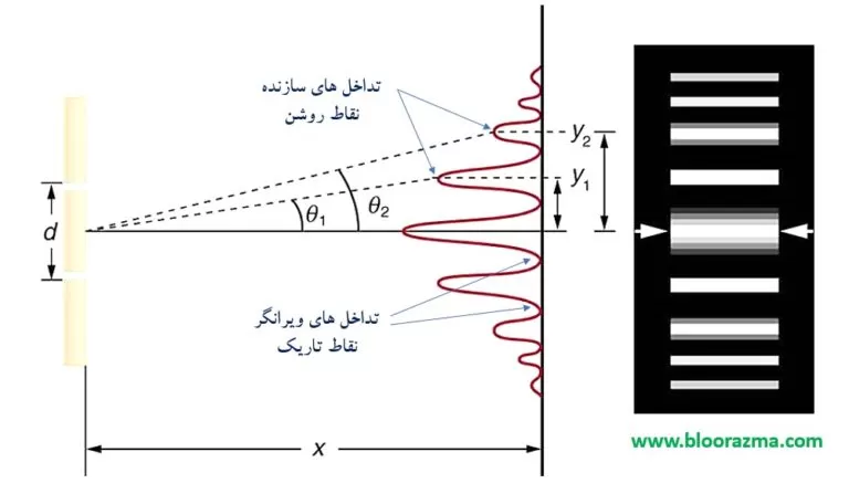 نقاط تاریک و روشن در آزمایشگاه دو شکاف یانگ