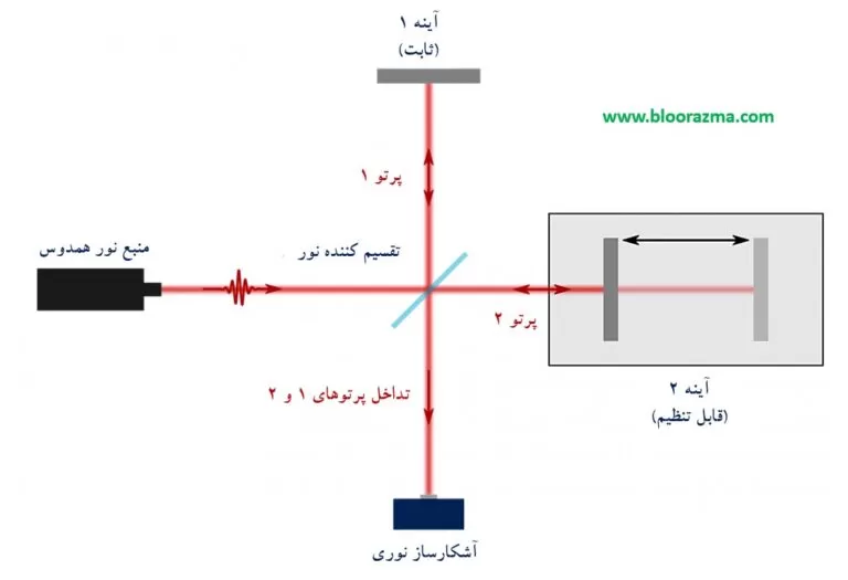 شماتیک عملکردی تداخل سنجی مایکلسون