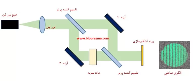 شماتیک عملکردی تداخل سنج ماخ-زندر