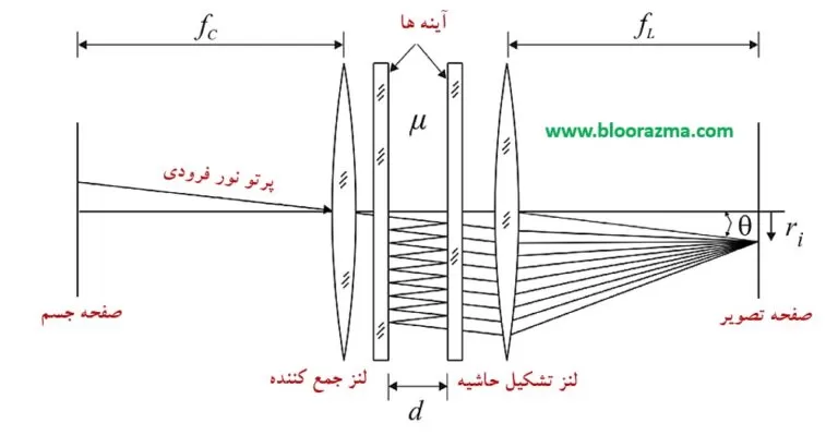 شماتیک عملکردی تداخل سنج فابری پرو