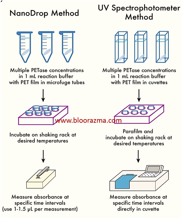 تفاوت نانودراپ با اسپکتروفوتومترهای معمولی