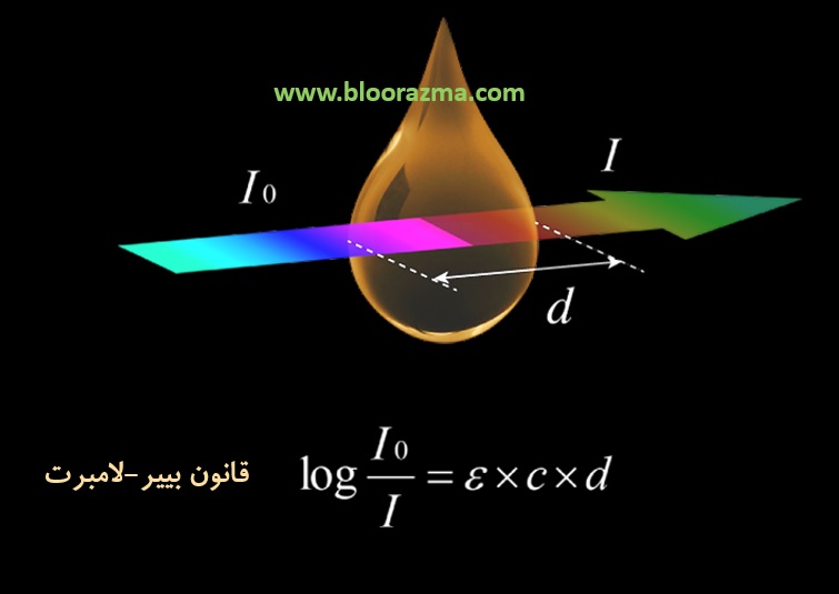 قانون بیر-لامبرت