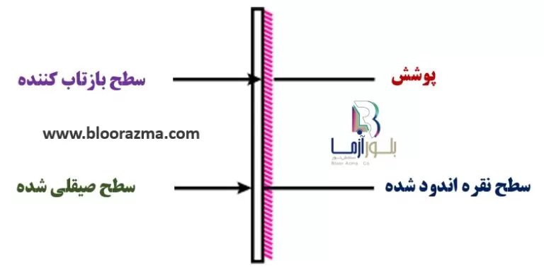 شکل2- ساختار آینه شیشه ای نوع تخت