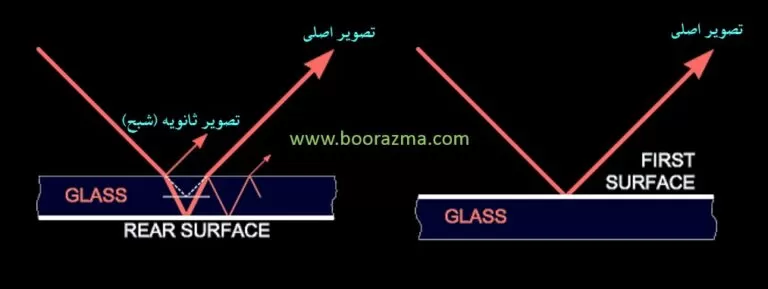 شکل8-  بازتاب دوگانه و تصحیح آن در آینه اپتیکی سطح جلو