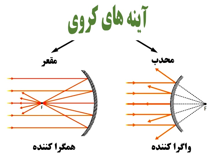 شکل 9- انواع کلی آینه های منحنی