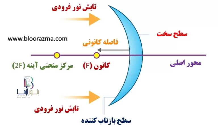 بخش های مختلف آینه های مقعر