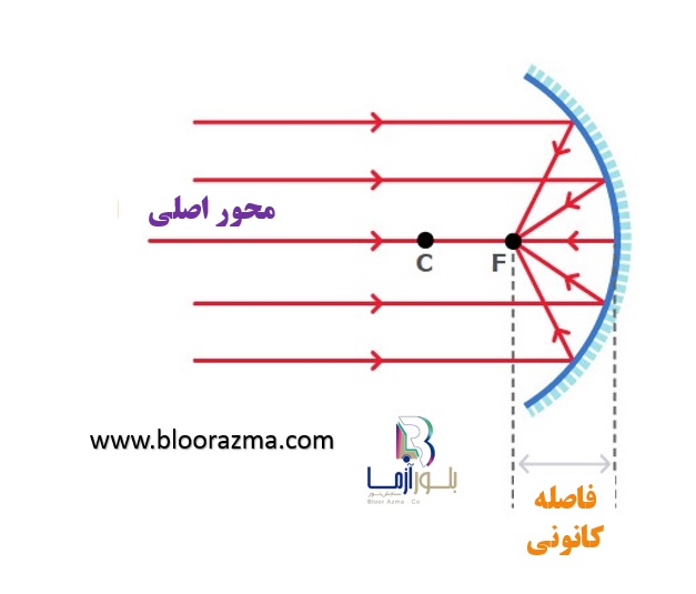 شکل10- عملکرد کلی آینه های مقعر