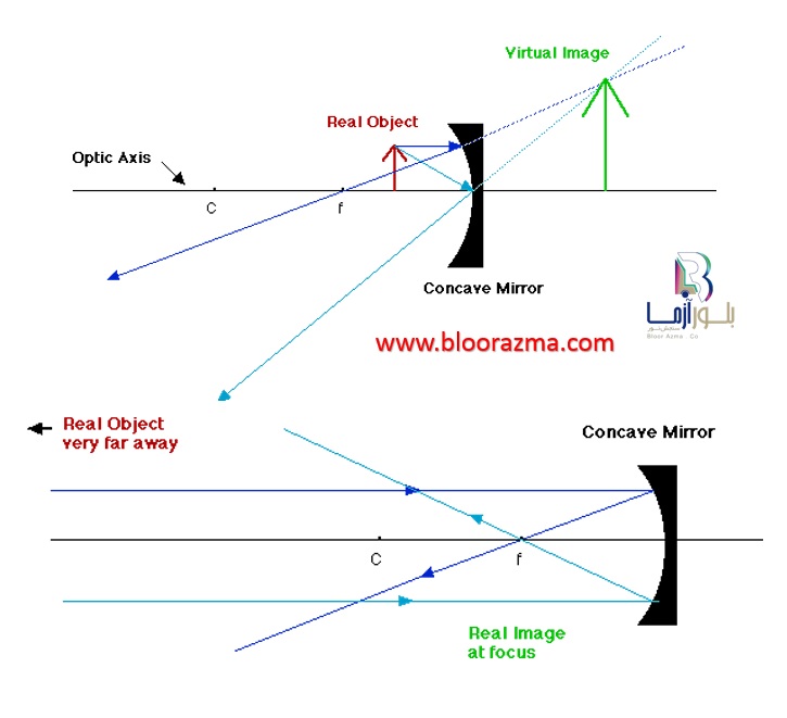 شکل11-نحوه تشکیل تصاویر واقعی و مجازی در آینه اپتیکی مقعر
