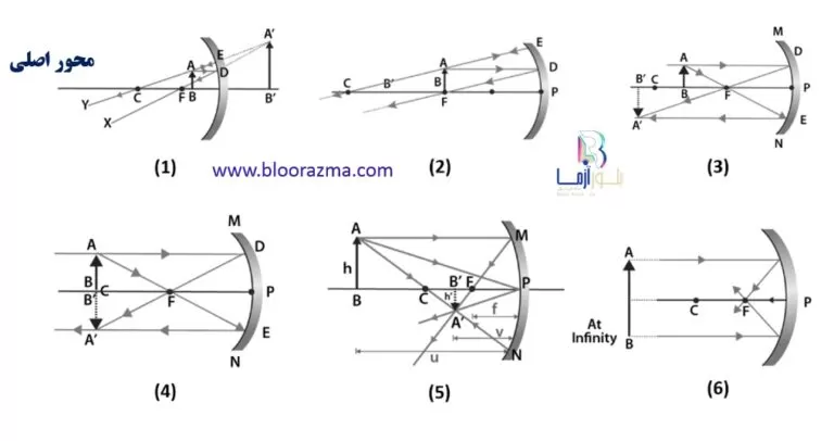 شکل12- انواع تصاویر در آینه اپتیکی مقعر