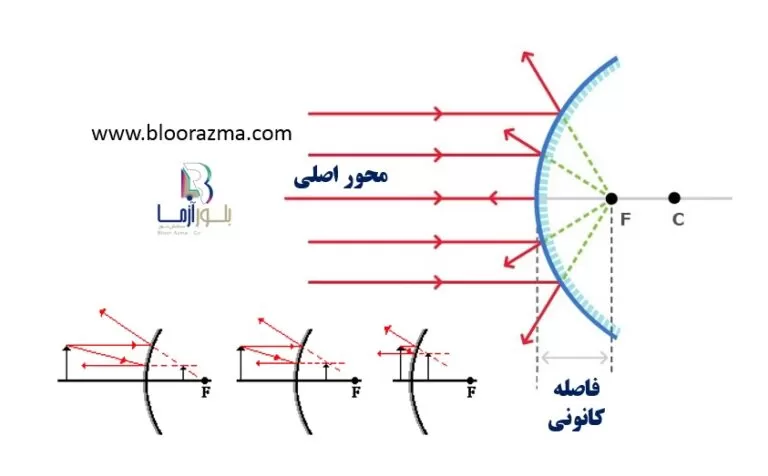 شکل13- مکانیزم عملکردی آینه اپتیکی محدب