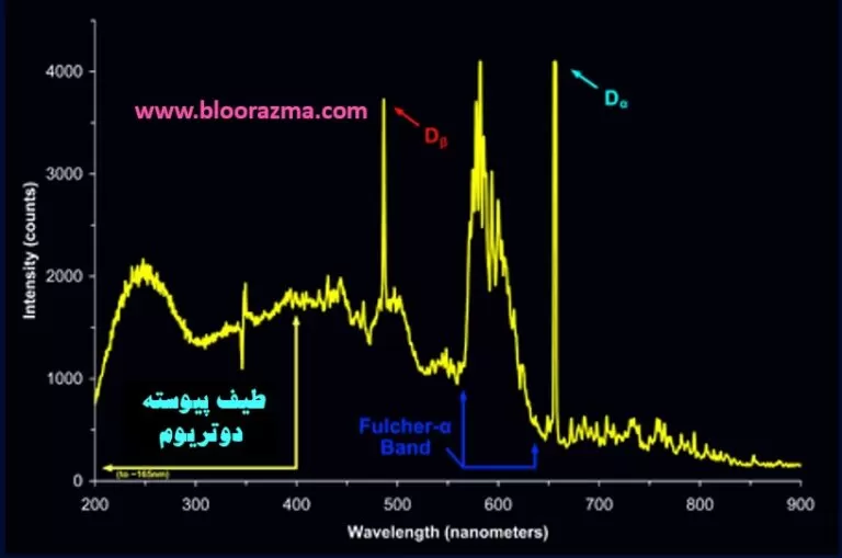 شکل3- محدوده طیف پیوسته یک لامپ دوتریوم