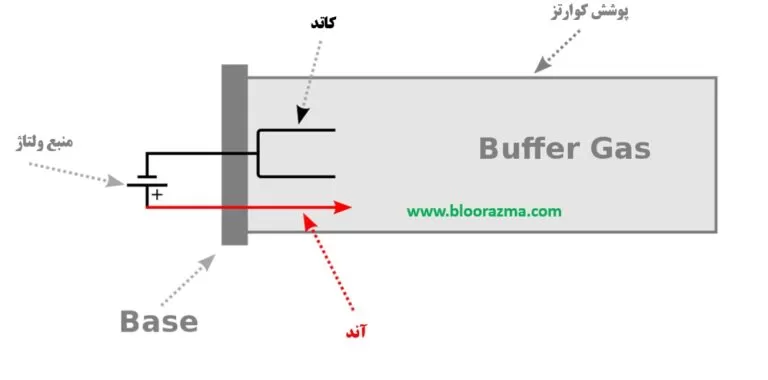 شکل4- ساختمان کلی یک لامپ دوتریوم