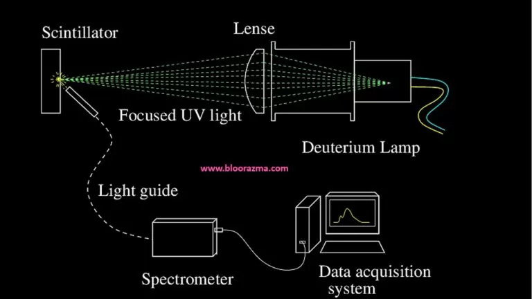 شکل6- شماتیک کاربرد کلی یک لامپ دوتریوم در اسپکترومتری